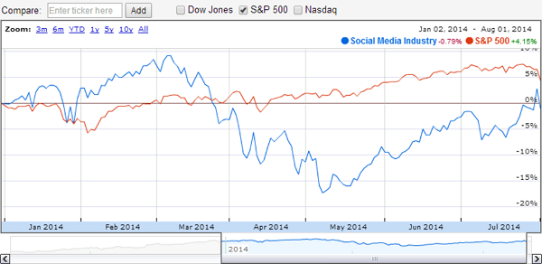 Social Media vs S&P 500 Market Performance