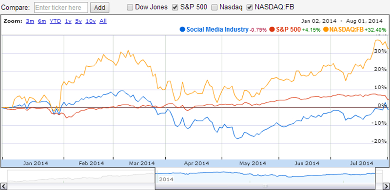 Facebook's Market Performance