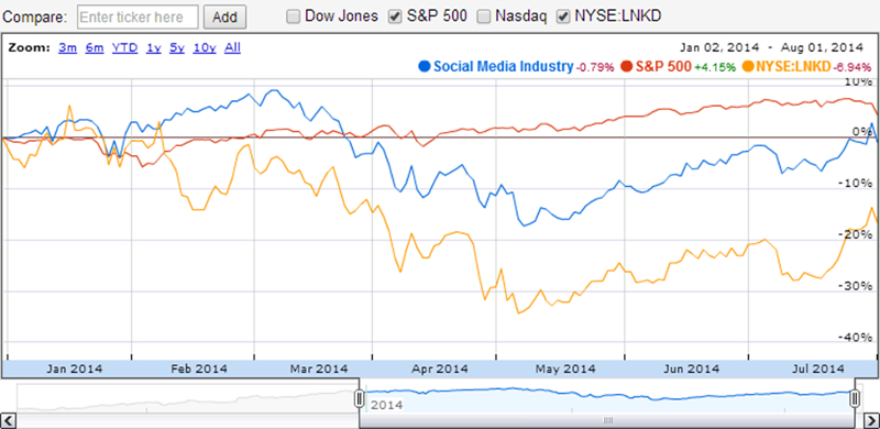 LinkedIn's Market Performance