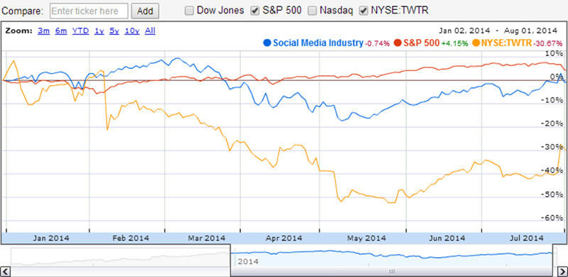 Twitter's Market Performance