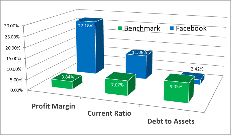 Facebook vs. Our Benchmark