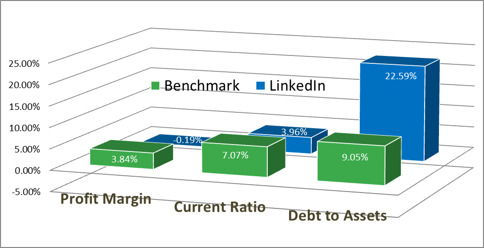 LinkedIn vs. Benchmarks