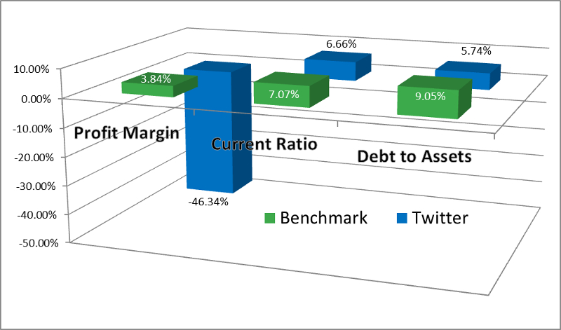 Twitter vs. Our Social Media Benchmark