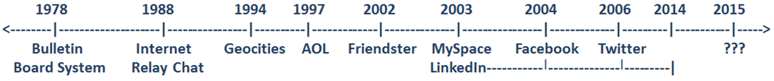 Social Media History Timeline